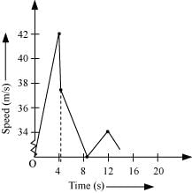 NCERT Solutions Class 11 Physics Chapter 2 - Motion in a Straight Line